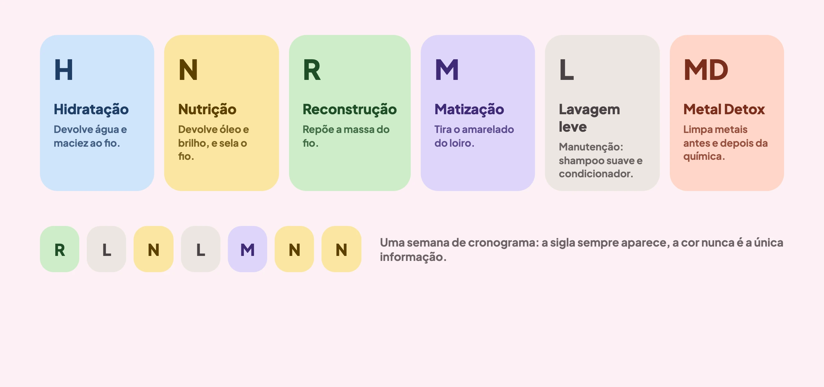 Siglas dos tratamentos: H hidratação, N nutrição, R reconstrução, M matização, L lavagem leve e MD metal detox, cada uma num pastel