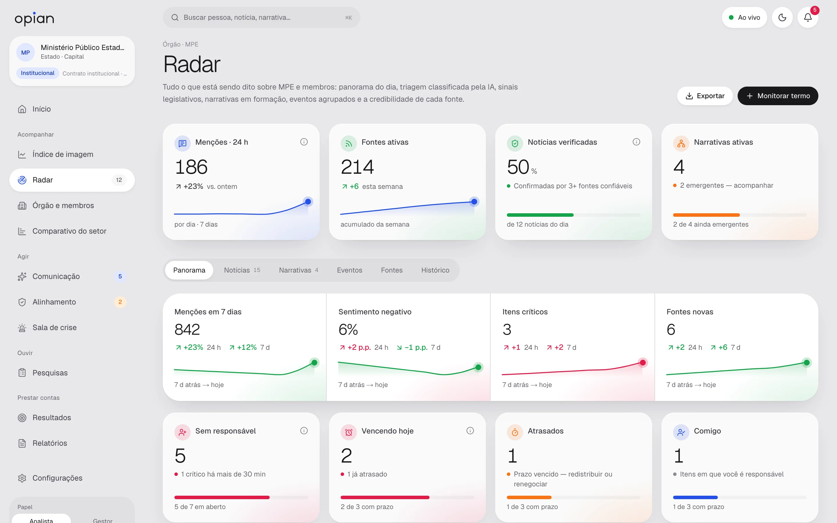 Tela Radar do OPIAN com menções nas últimas 24 horas, fontes ativas e indicadores de sentimento