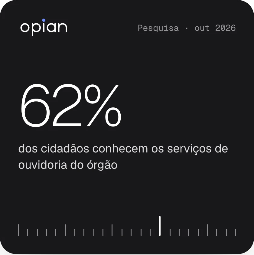 Post OPIAN: 62% dos cidadãos conhecem a ouvidoria do órgão
