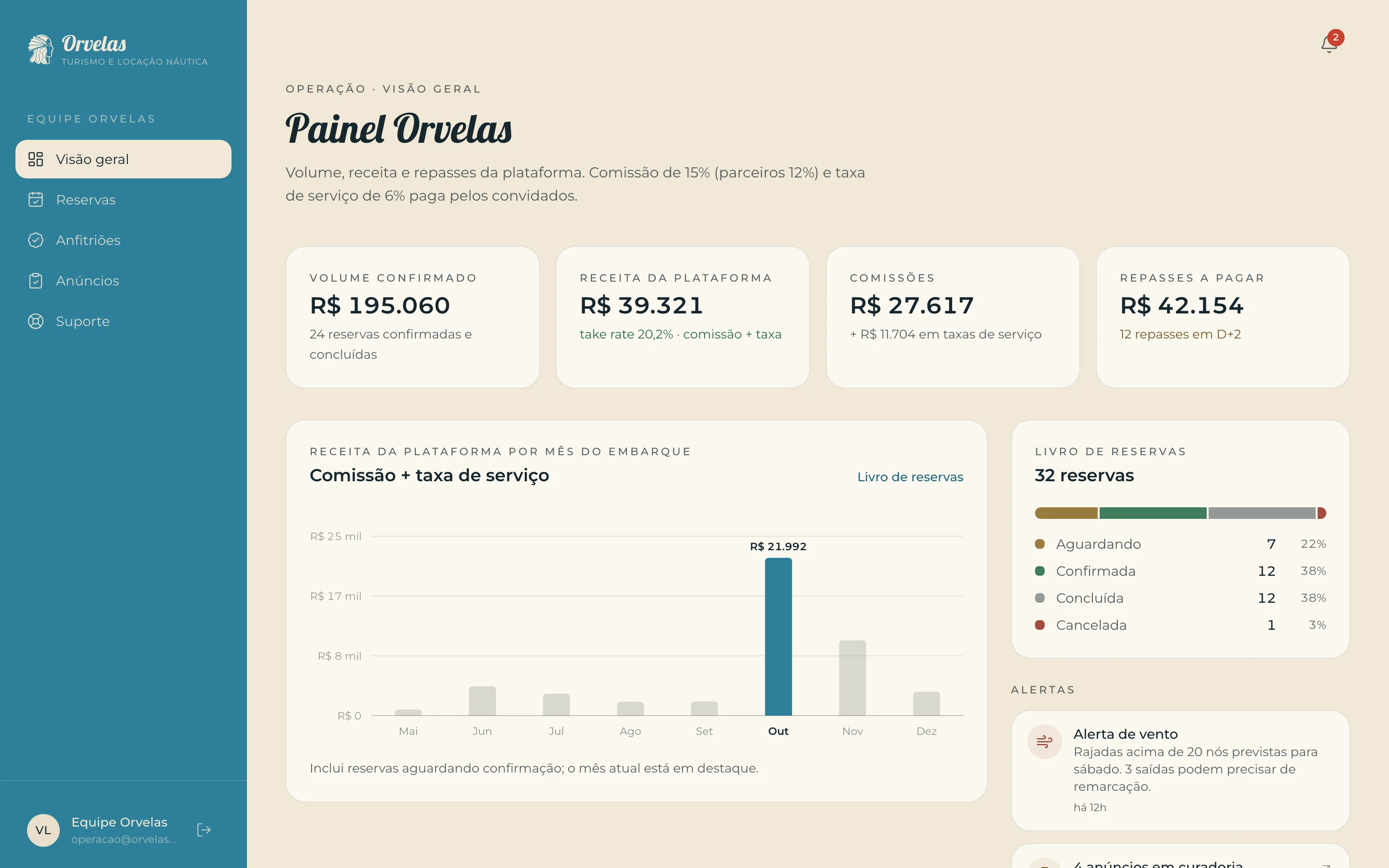 Painel da equipe Orvelas com volume confirmado, receita da plataforma, comissões e repasses