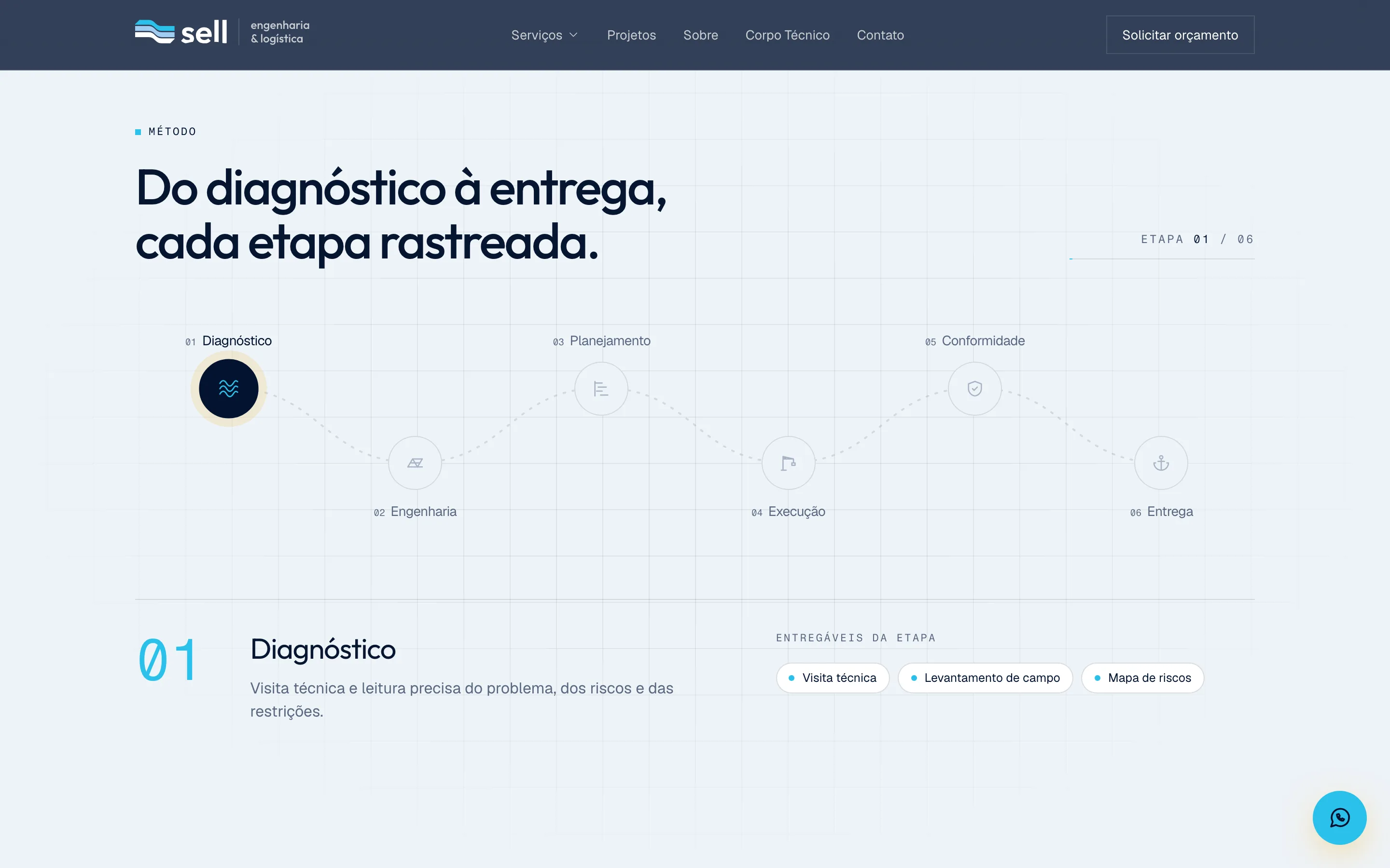 Método em etapas rastreadas: do diagnóstico à entrega