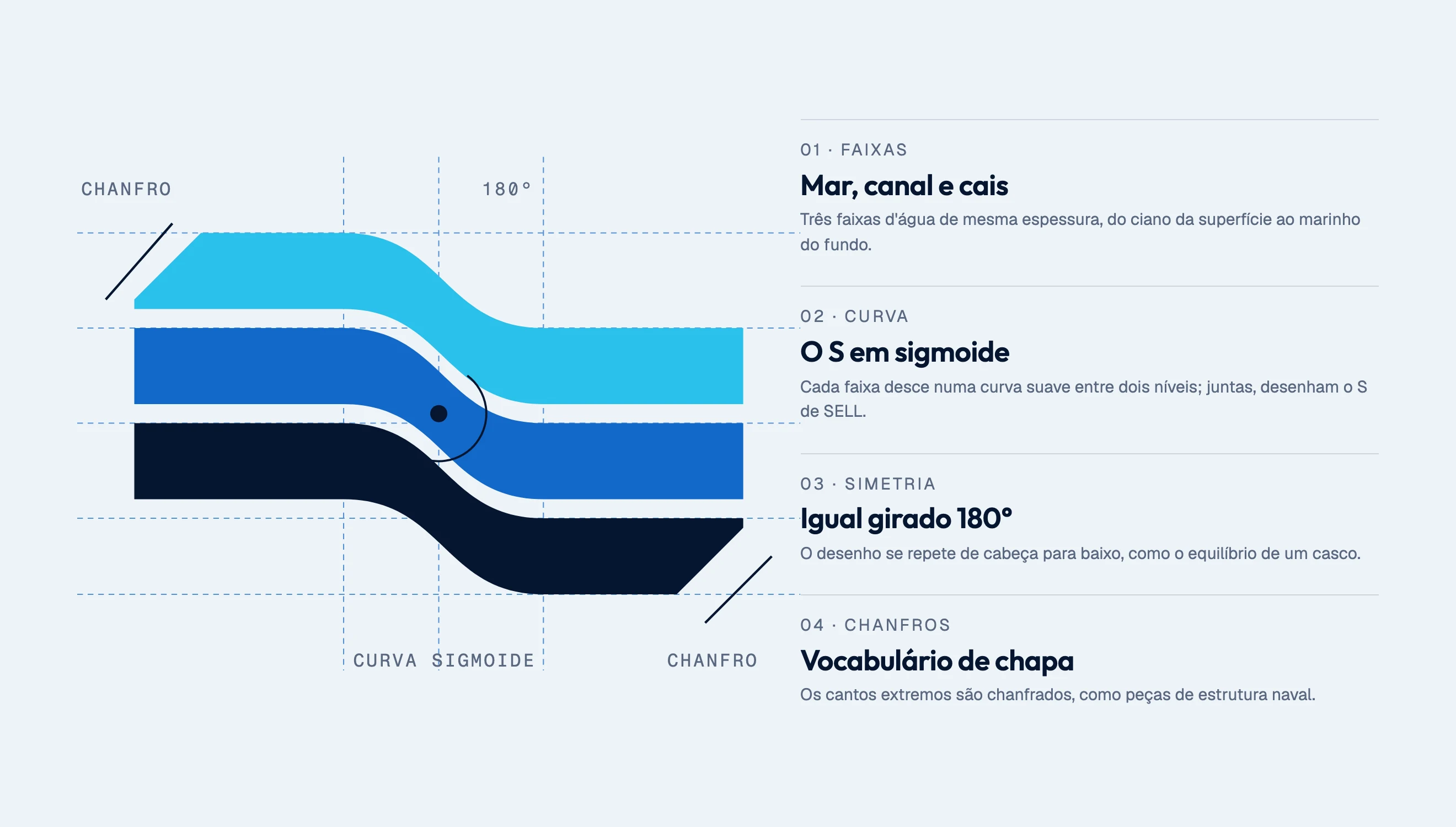 Construção do símbolo SELL com as linhas-guia das faixas, a curva sigmoide, o giro de 180° e os chanfros