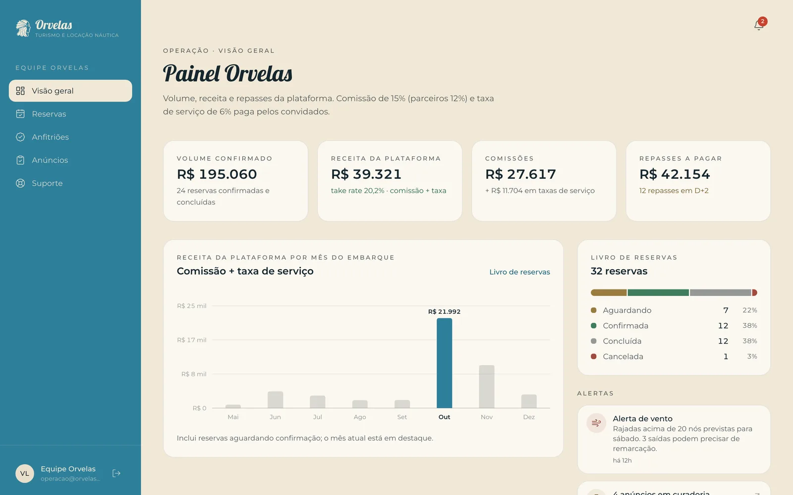 Equipe Orvelas · volume, comissão e repasses